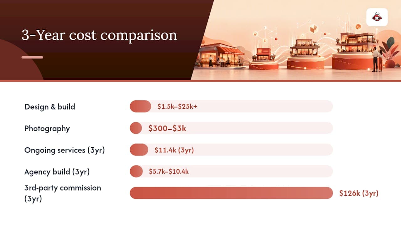 Bar chart comparing restaurant website cost categories