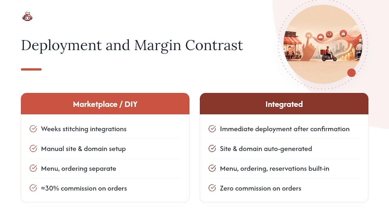 Integrated restaurant platform deployment and margin flow