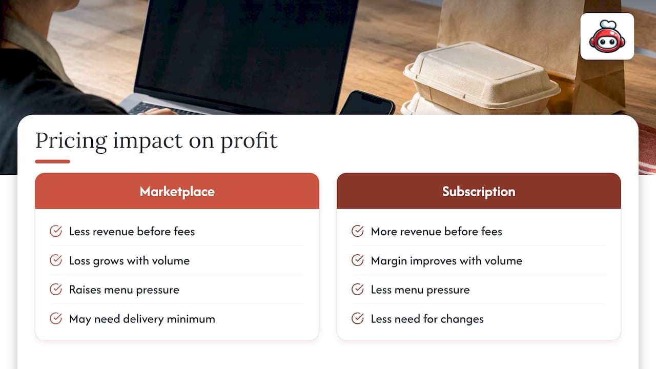 How online ordering pricing changes your actual profit — overview diagram