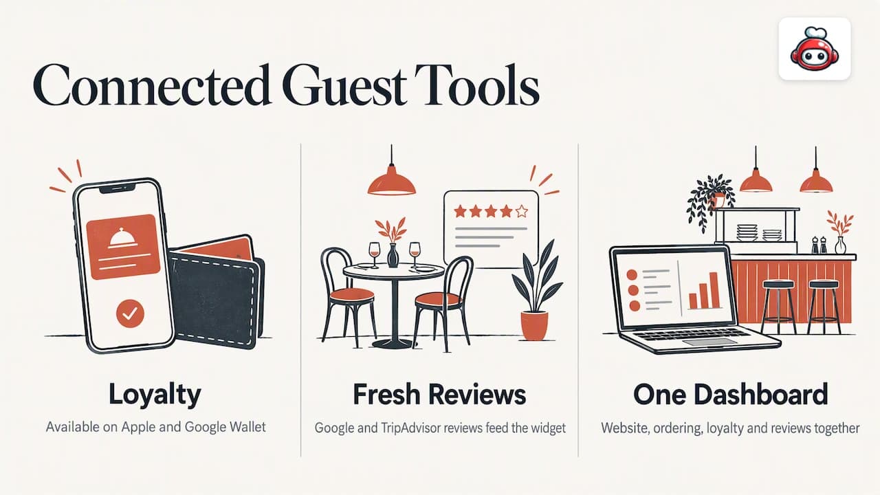 Integrating embedded Google reviews with RESTOBOT's loyalty and customer engagement features — overview diagram