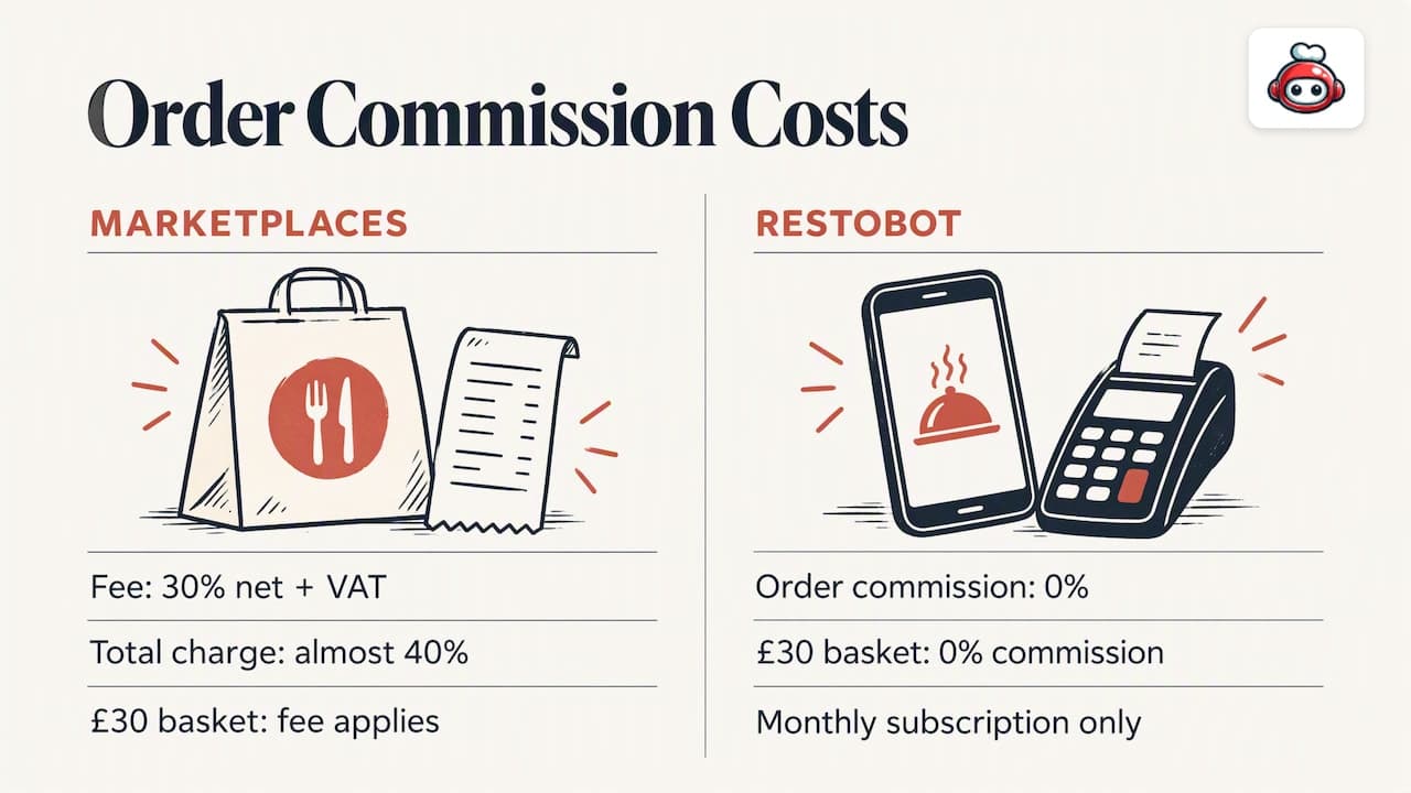 Comparison of marketplace and RESTOBOT order commissions