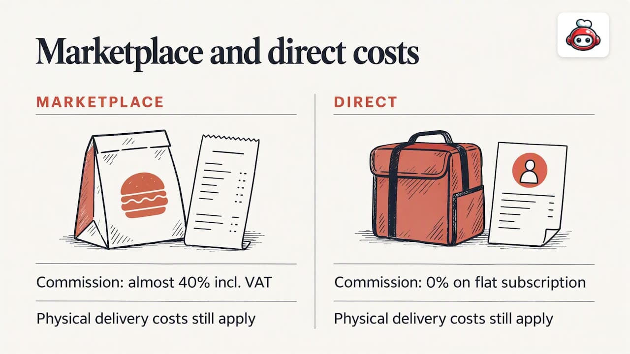Marketplace and direct ordering cost comparison