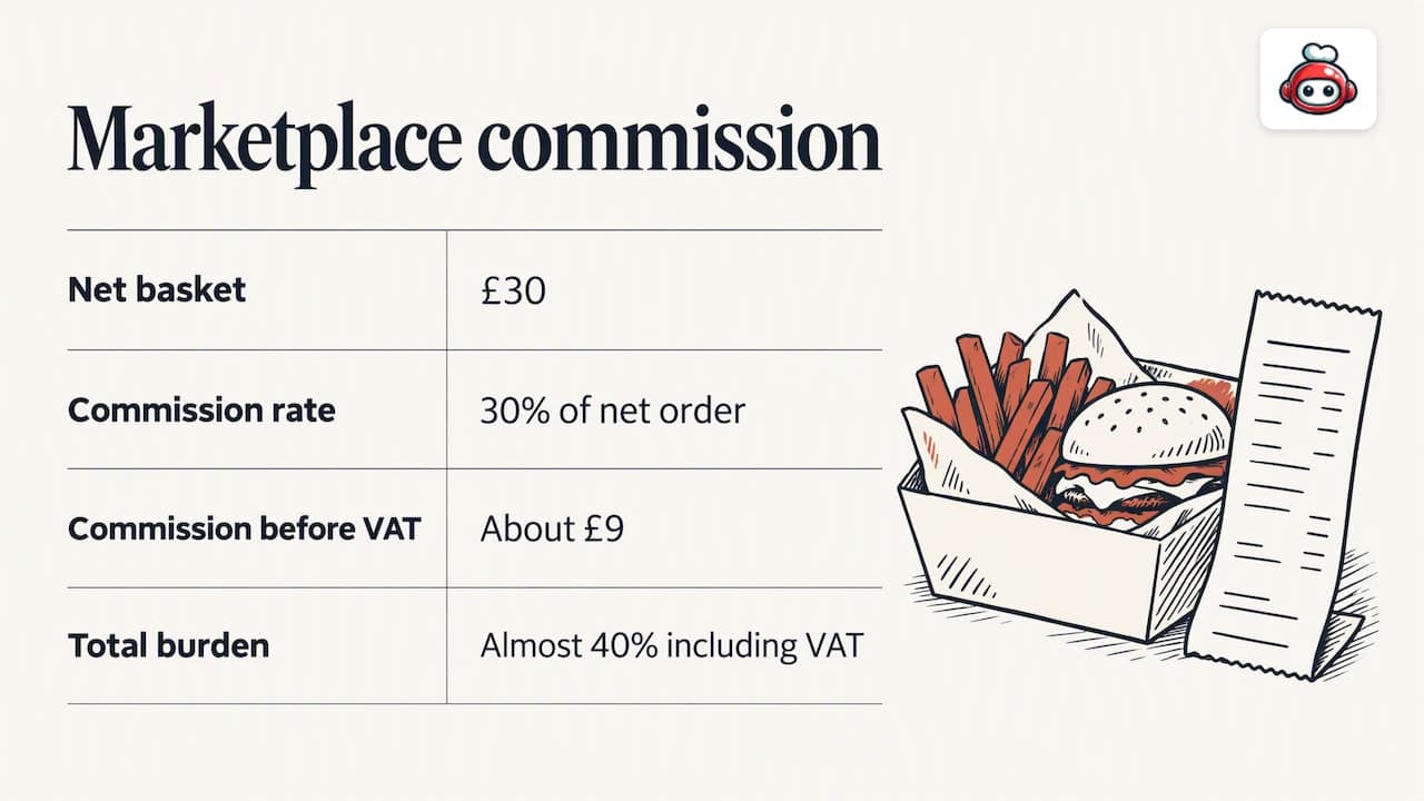 Marketplace commission approaching forty percent
