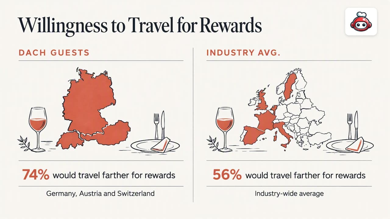 DACH willingness to travel for rewards compared with average