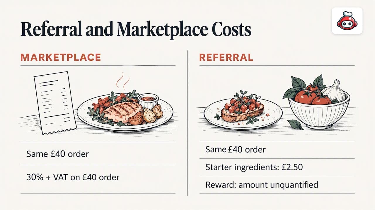 Marketplace fee compared with referral reward costs
